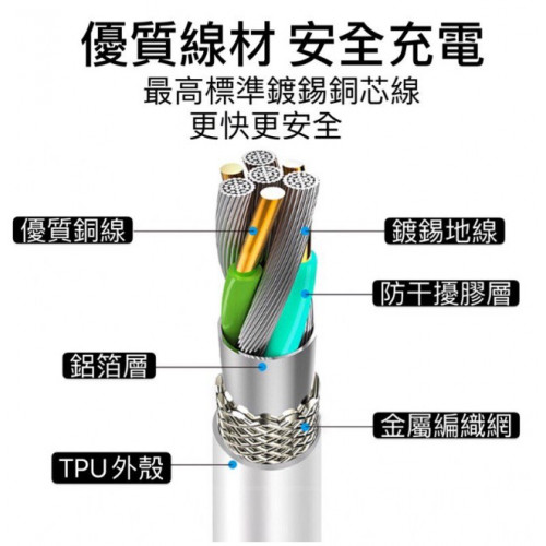  充電線 PD 快充線 適用 IPhone 充電 ipad 數據線 快充 USB/TYPE C 充電線